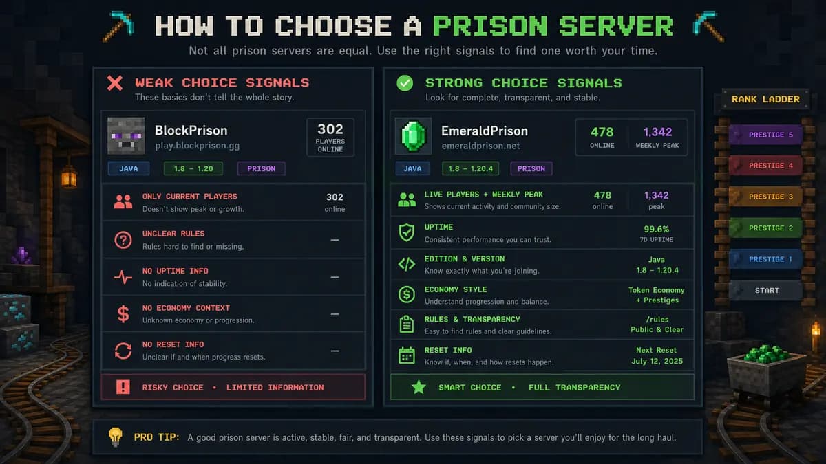 Comparison of weak and strong prison server choice signals.