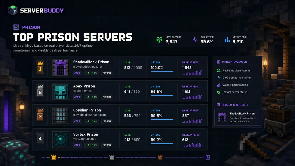 ServerBuddy-style prison server list ranked by live players, uptime, and weekly peak.