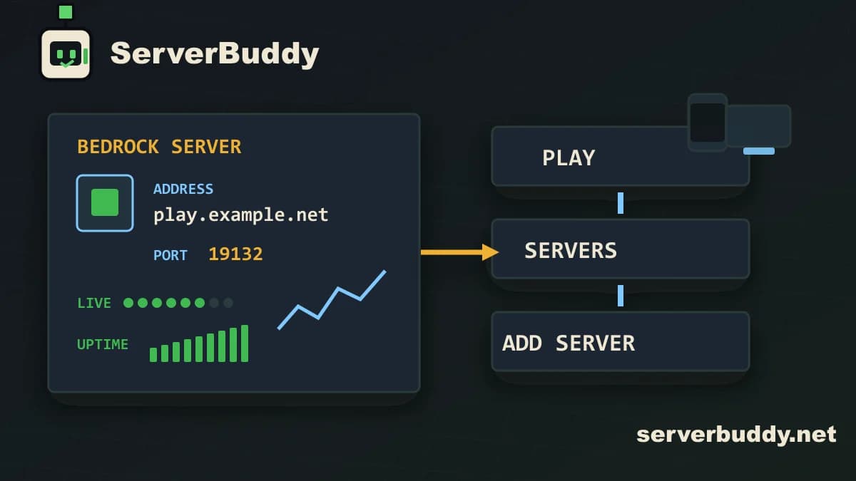 ServerBuddy Bedrock joining diagram showing a Bedrock server card with address, port, live status, uptime and the Play to Servers to Add Server flow.