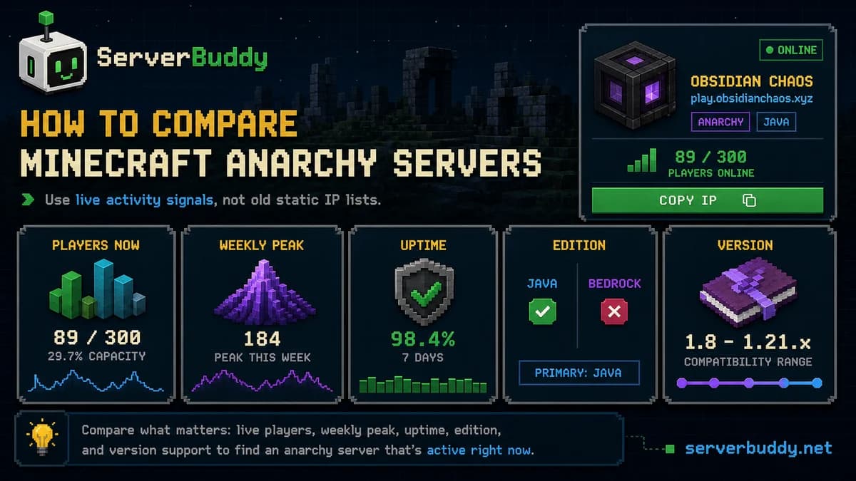 ServerBuddy-style comparison dashboard showing players now, weekly peak, uptime, edition, version support, and copy IP for an anarchy server.
