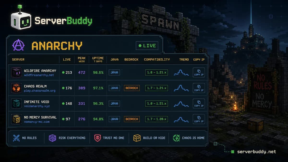 ServerBuddy-style anarchy server leaderboard with ruined spawn, live players, uptime, edition, and copy IP indicators.