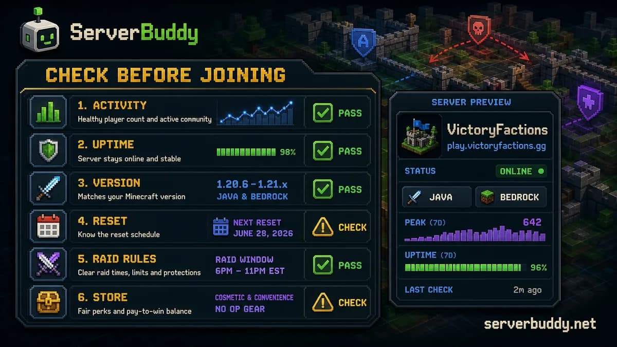ServerBuddy Factions server checklist with activity, uptime, version, reset, raid rules, store and server preview panels.
