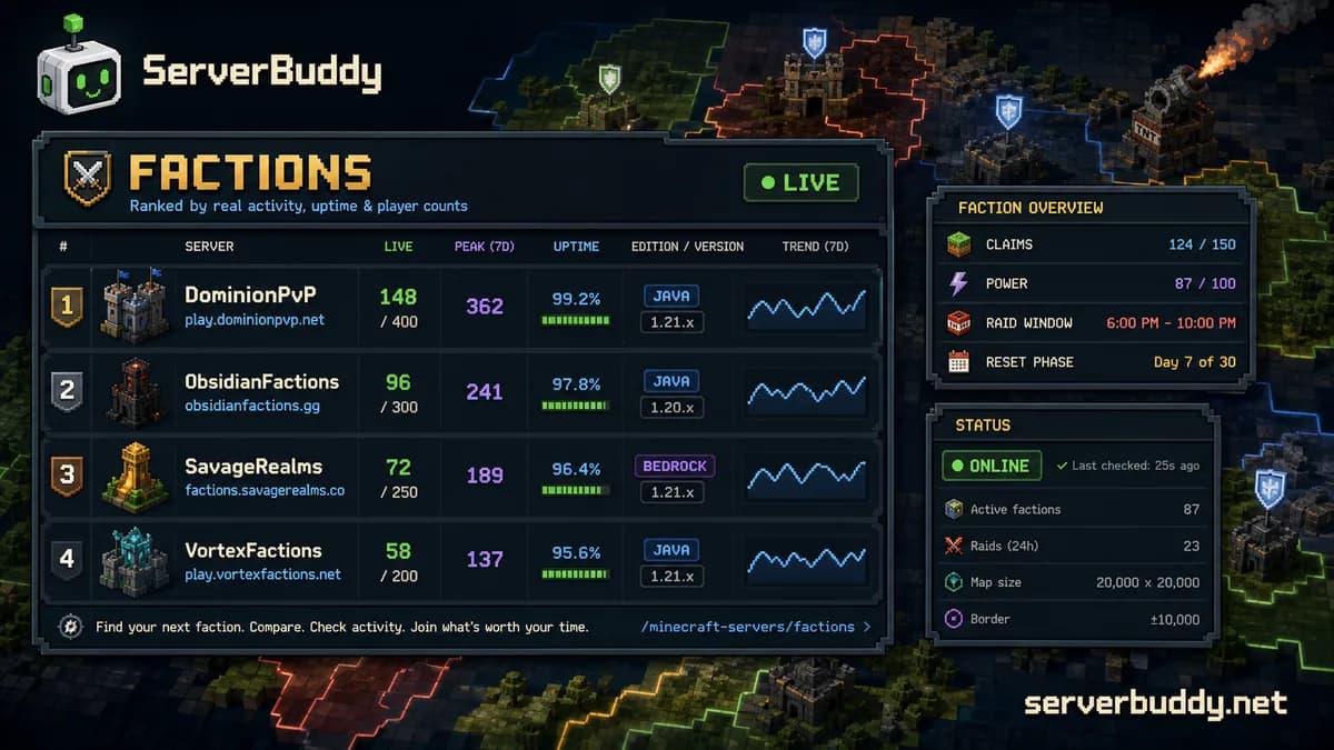 ServerBuddy Factions server list showing live players, weekly peak, uptime, version, status and faction overview panels.