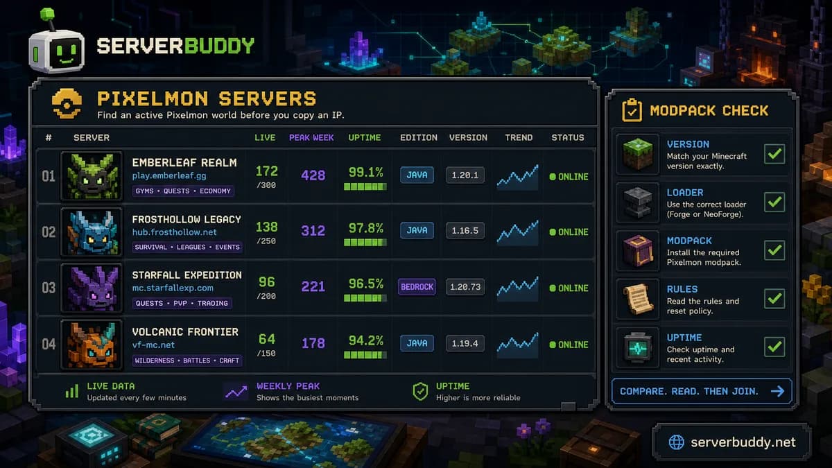 ServerBuddy Pixelmon server list card with live players, weekly peak, uptime, version, edition and modpack checklist panels.