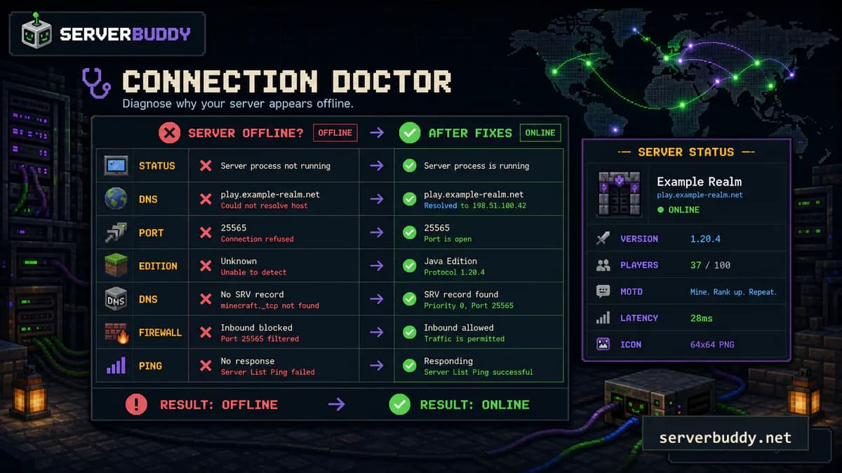 ServerBuddy Connection Doctor board checking status, DNS, port, edition, firewall, and Server List Ping for an offline Minecraft server