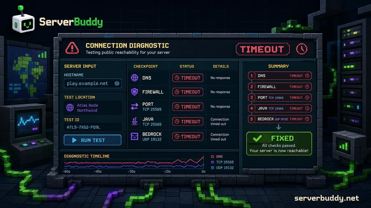 ServerBuddy diagnostic board showing Minecraft connection timed out checks for DNS, firewall, port forwarding, Java TCP 25565, and Bedrock UDP 19132.