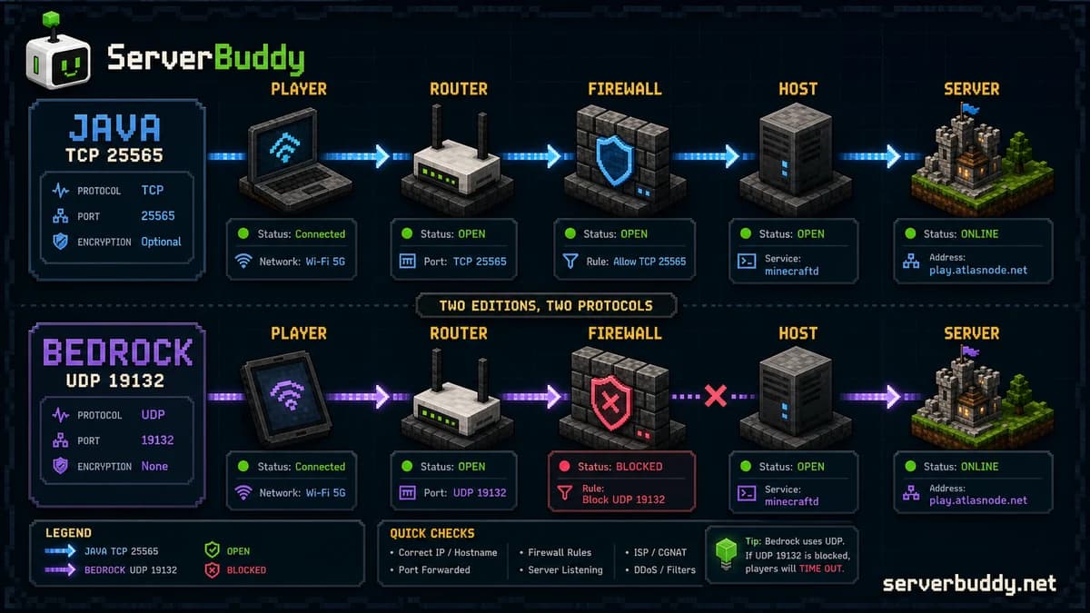 ServerBuddy network diagram comparing Java TCP 25565 and Bedrock UDP 19132 traffic through player, router, firewall, host, and server checkpoints.