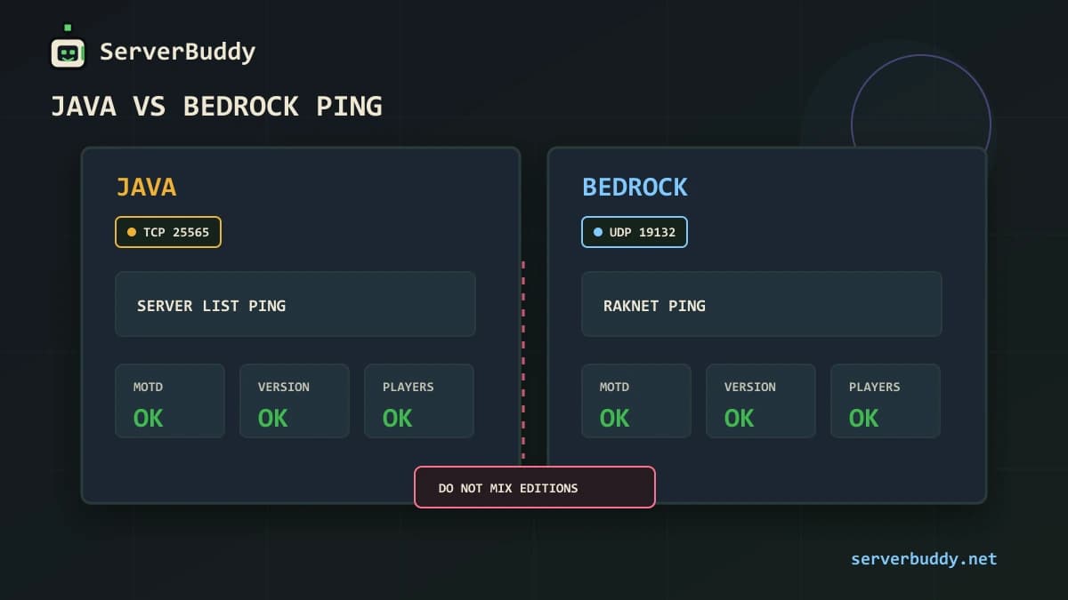 ServerBuddy-style comparison of Java TCP 25565 Server List Ping and Bedrock UDP 19132 RakNet ping with MOTD, version and players cards.